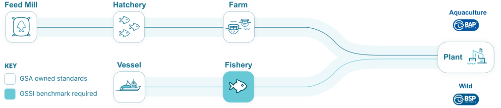 Seafood Processing with Standards