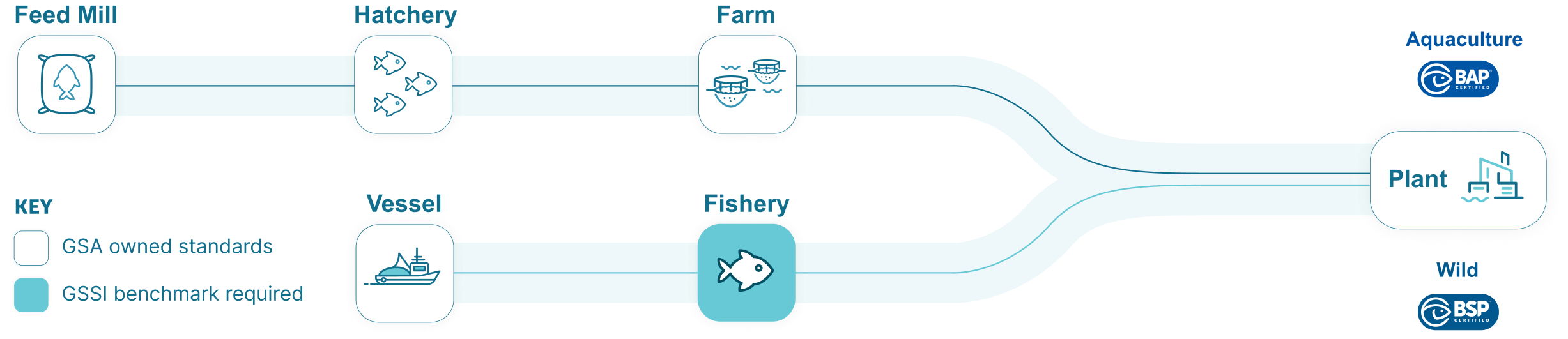 Seafood Processing with Standards